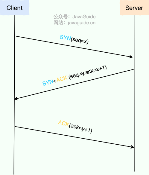 TCP 三次握手图解